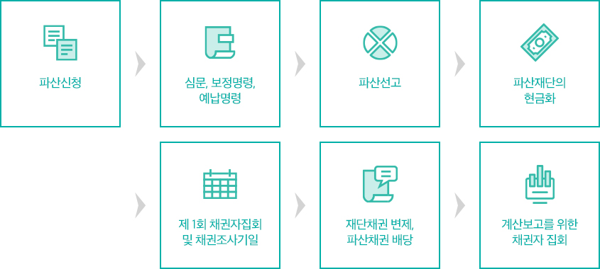 기업(법인)파산의 신청 절차 이미지