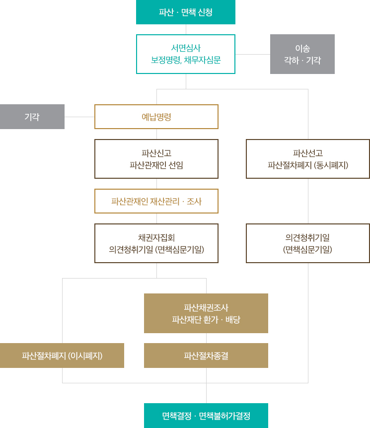 개인파산 및 면책 절차 이미지